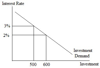 179_Investment demand function.jpg