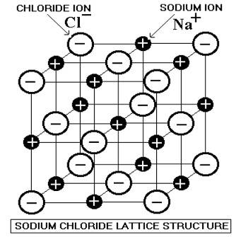 1823_Lattice Structure of Sodium Chloride.jpg