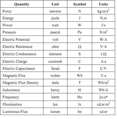 1837_Derived SI Units having special names.jpg