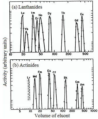 1839_Elution of tripositive lanthanide and actinide ions on Dowex-50.jpg