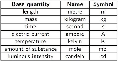 1860_Basic Physical Quantities and their Units.jpg
