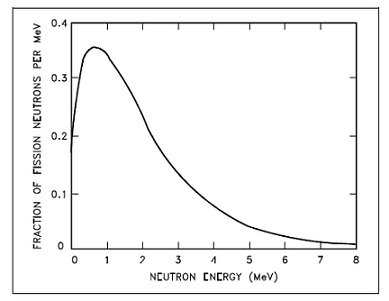 1866_Fission Neutron Energy Spectrum.jpg