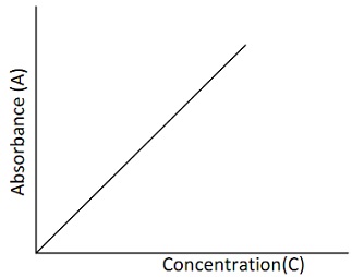 1886_A graph of Absorbance against Concentration.jpg