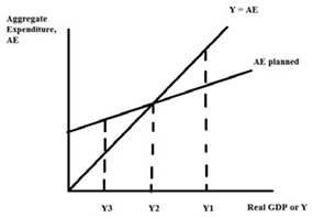 1910_Keynesian cross diagram.jpg