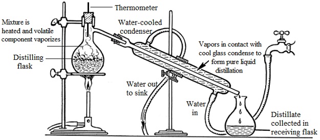 1912_Simple Distillation Apparatus.jpg