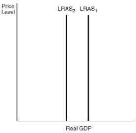 1918_Shift the LRAS curve.jpg