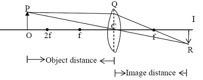 193_Object Placed at Distance Greater than 2f.jpg