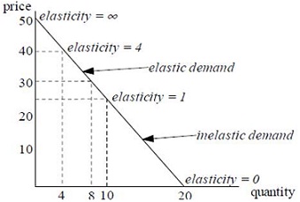 1948_price elasticity of demand.jpg