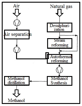 1950_Block Flow Diagram Showing the Combined Reforming for Methanol.jpg