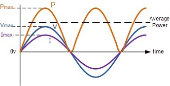 1966_Waveforms showing Power Dissipation in an AC.jpg