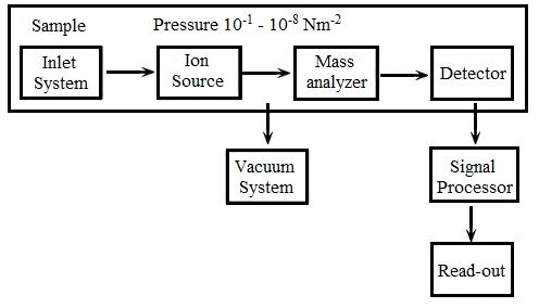 1984_Block Diagram of a Mass spectrometer.jpg