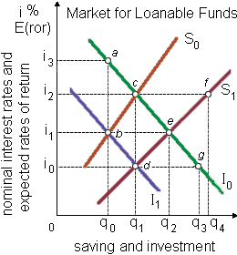 1987_Problem on Loanable Funds.png