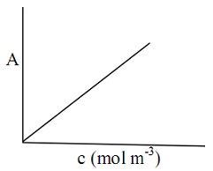202_The Graph of A vs C Plot.jpg