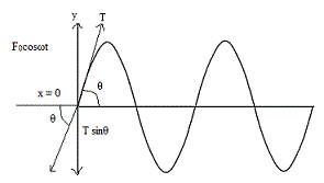 2041_Impedance Offered by Strings-Transverse Waves.jpg