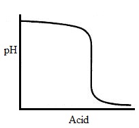 2054_Titration curve-Weak base and strong acids.jpg
