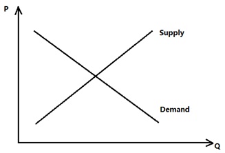 2058_Depicts the demand-supply.jpg