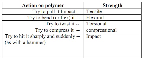2058_Different kinds of Strength exhibited by polymers.jpg