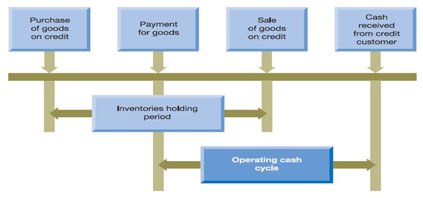 2079_Operating Cash Cycle Homework Help.jpg