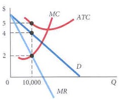 2086_Cost structure of a monopoly.jpg