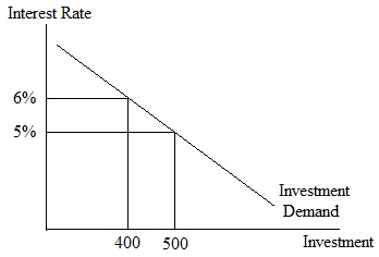 2138_Investment demand function.jpg