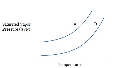 2156_Change of saturated vapour pressure with temperature.jpg