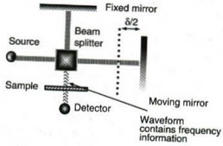 2171_Michelson Interferometer used in FT-IR Instruments.jpg