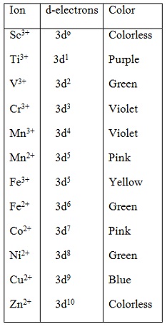 2189_Colour of the 1st transition series metal ions in water.jpg