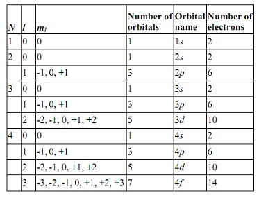 2193_Table of Allowed Quantum Numbers.jpg