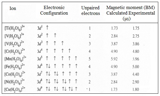 2196_Predicted and observed magnetic moment values-transition metals.jpg