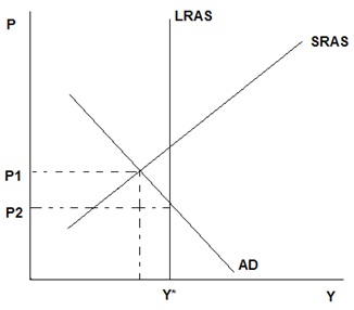 21_Long run aggregate supply curve.jpg
