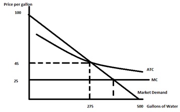 2204_Marginal cost curve for water.jpg