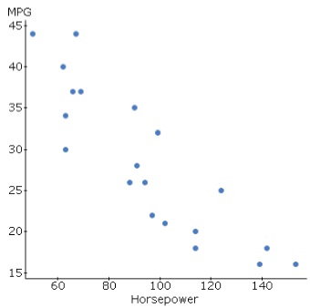 2234_Scatterplot of MPG vs. horsepower.jpg