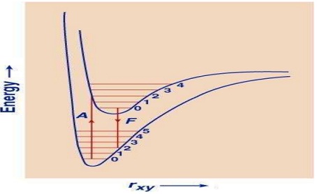 226_Frank-Condon Principle. Potential energy curves for the ground state.jpg