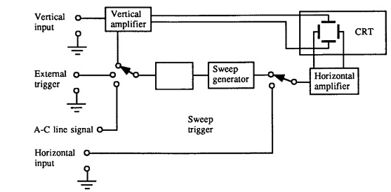 2276_Block diagram of basic cathode ray oscilloscope.jpg