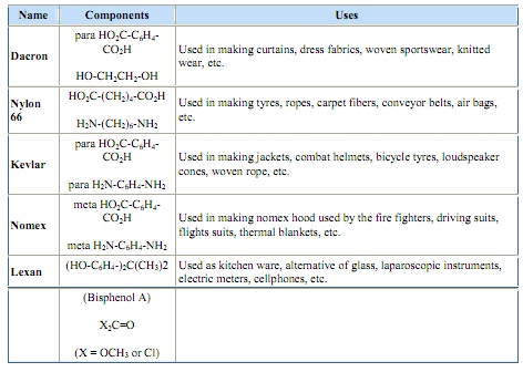 22_Some condensation polymer examples with their components and uses.jpg