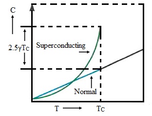 2305_Specific heat of normal and superconductor.jpg