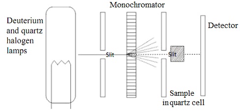 2326_Schematic Diagram of a UV-Visible Spectrophotometer.jpg
