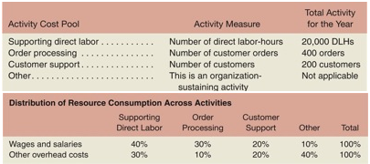 2370_Comprehensive Activity-Based Costing Exercise3.png