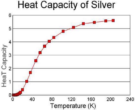2377_Heat Capacity for Silver at Different Temperatures.jpg