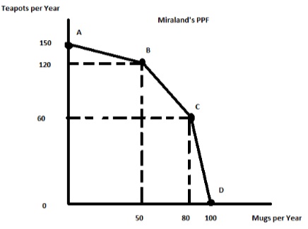 2430_Graph illustrating ppf for miraland.jpg