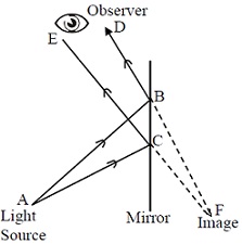 2437_Formation of an image by a plane mirror.jpg