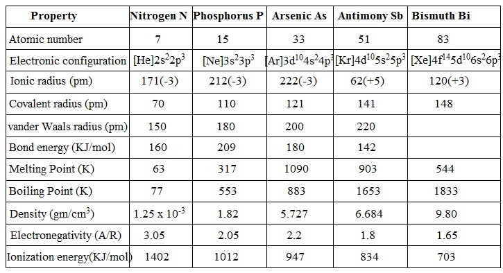 2444_Physical properties of Group 15 elements.jpg