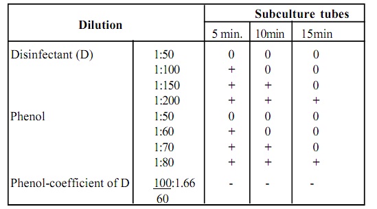 2456_phenol coefficient table.jpg