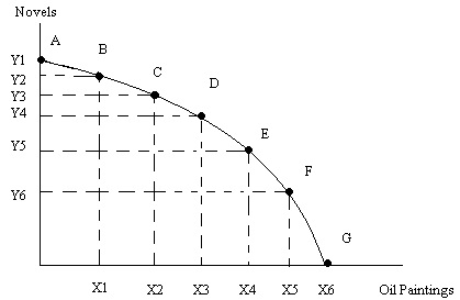 2489_Graph portrays the production possibility frontier.jpg