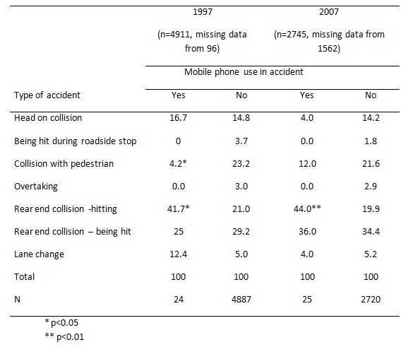 260_mobile phone use in accident.jpg