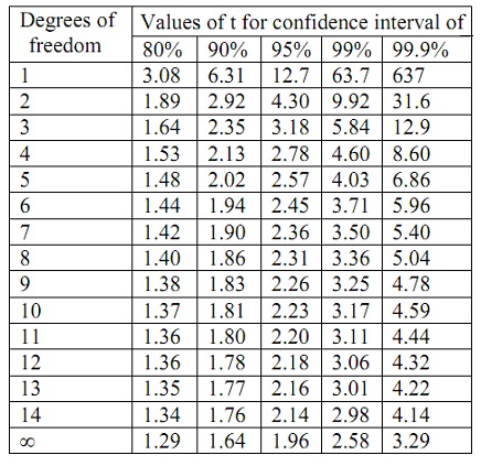 287_Values of t for confidence intervals.jpg