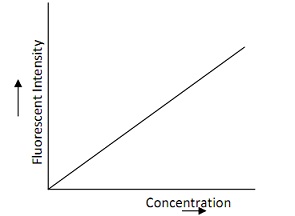 294_A graph of emitted fluorescence intensity against the concentration of solution.jpg