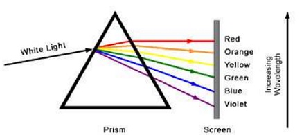 32_Dispersion of white light by a prism.jpg