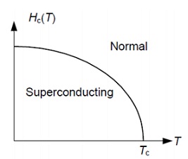 332_Critical magnetic field as a function of temperature.jpg