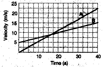 382_velocity time graph.jpg